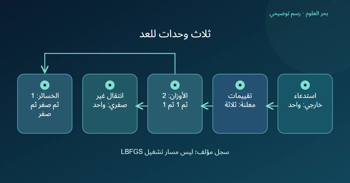 رسم يميز استدعاء واحد وثلاثة تقييمات عند أوزان معلنة عن انتقال الوزن العددي الواحد