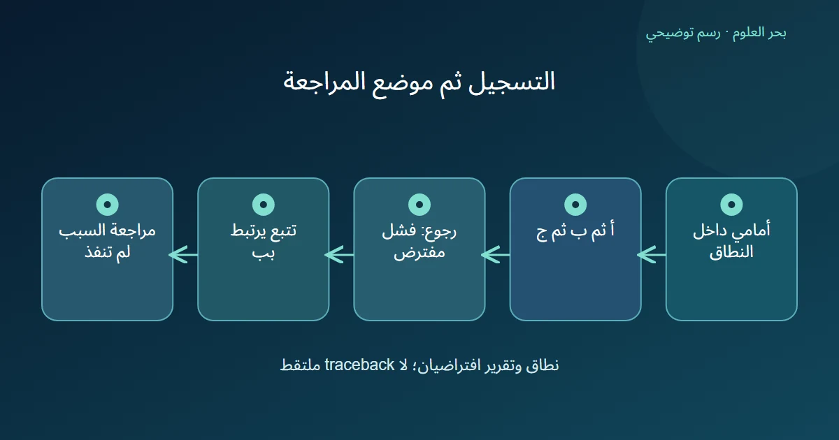 رسم يربط تفعيل نطاق أمامي بعمليات ثم فشل رجوع مفترض وتتبع العملية ب قبل مراجعة السبب