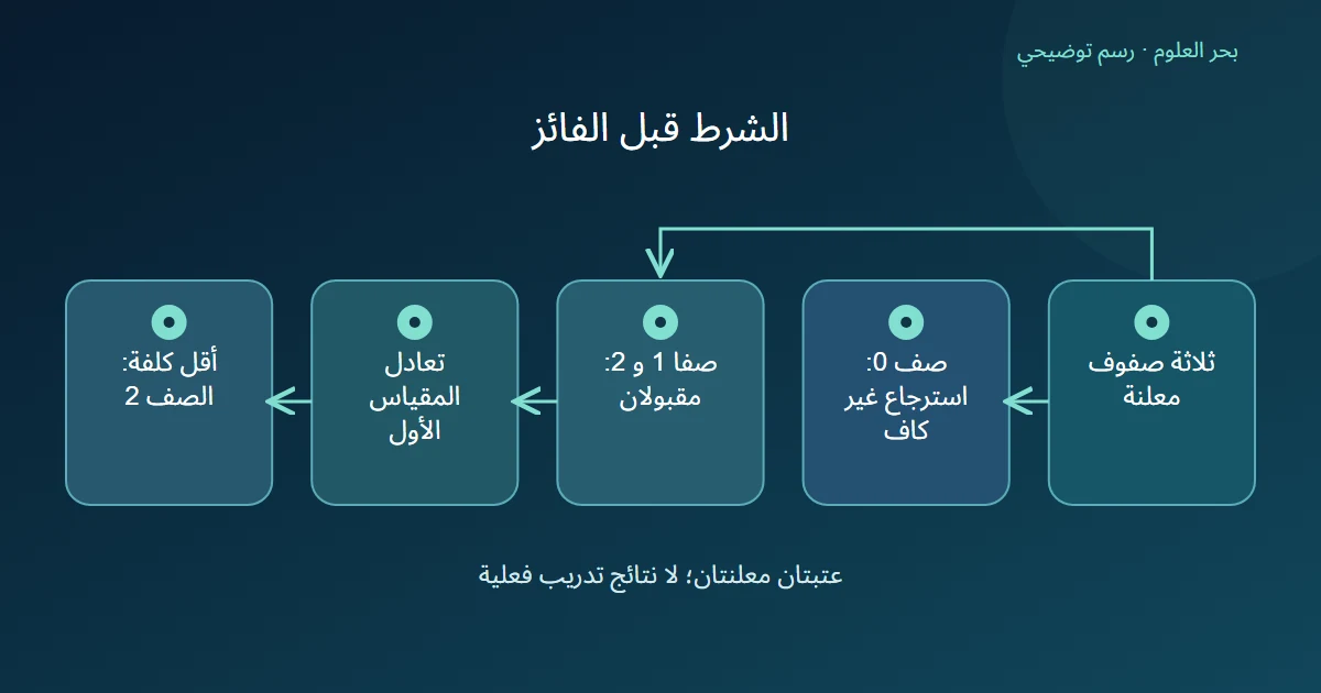 رسم يستبعد الصف الأعلى درجة بسبب شرط الاسترجاع ثم يختار الصف الثاني فهرسًا بأقل كلفة عند تعادل المقياس
