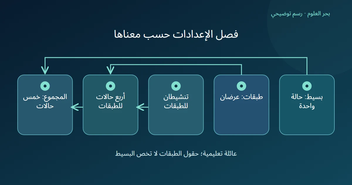 رسم يجمع حالة بسيطة واحدة وأربع حالات للطبقات في خمس إعدادات معلنة