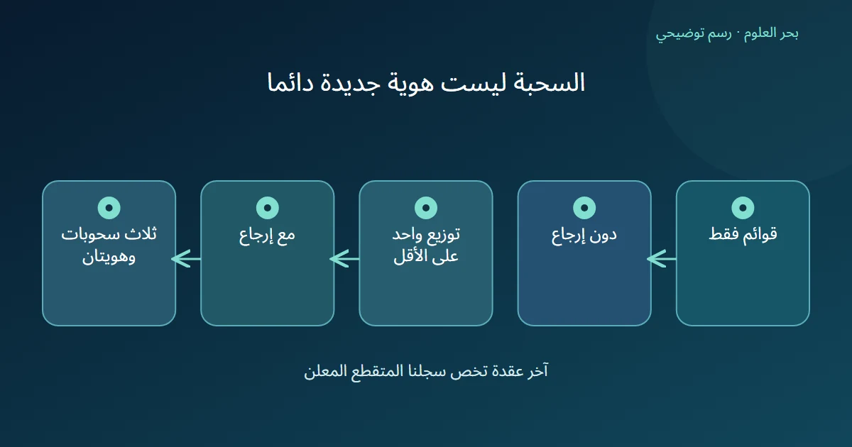 رسم يفصل عقد المعاينة دون إرجاع عن عقد مع الإرجاع وسجل بثلاث سحوبات له هويتان