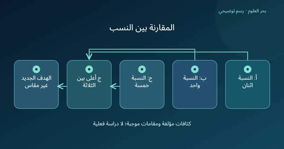 رسم يقارن ثلاث نسب كثافة معلنة ويفصل اقتراح ج عن هدف لم يقس بعد