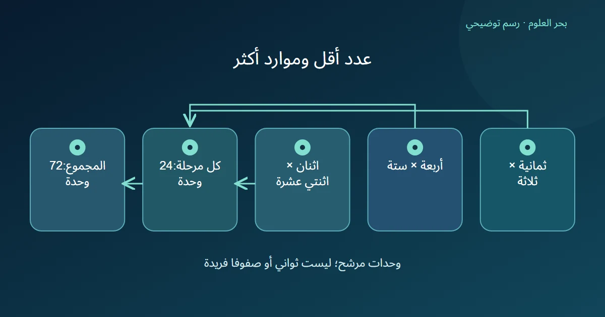 رسم لثلاث مراحل معلنة ذات 24 وحدة مرشح لكل منها ومجموع 72 وحدة