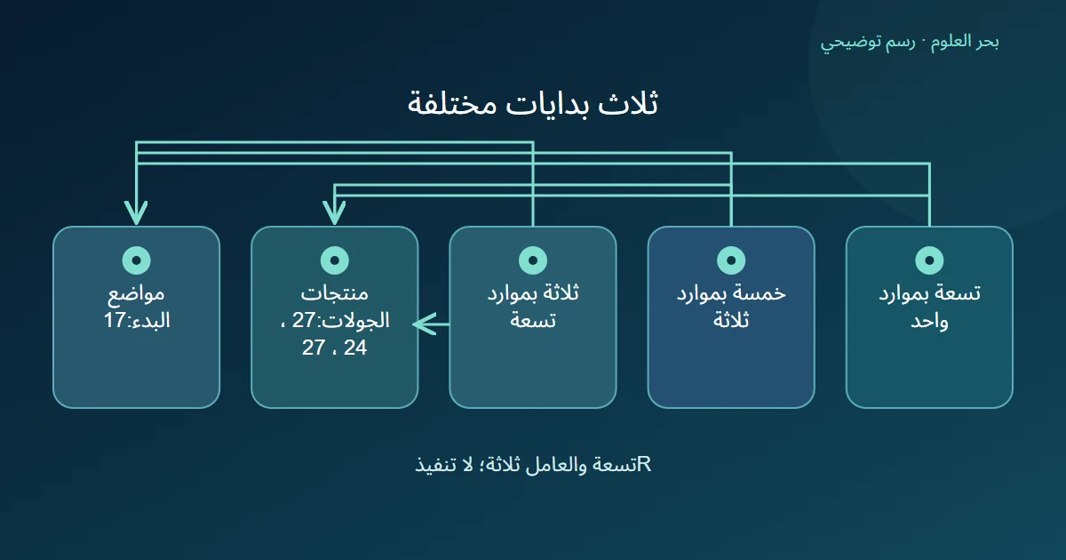 رسم لثلاث بدايات Hyperband مصغرة يبين مجموع الموارد المحسوب واختلافه مع التقريب