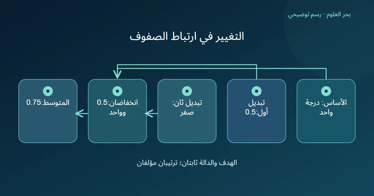 رسم يحسب انخفاض درجتين عن أساس واحد ثم متوسطهما 0.75 مع ثبات الدالة والأهداف