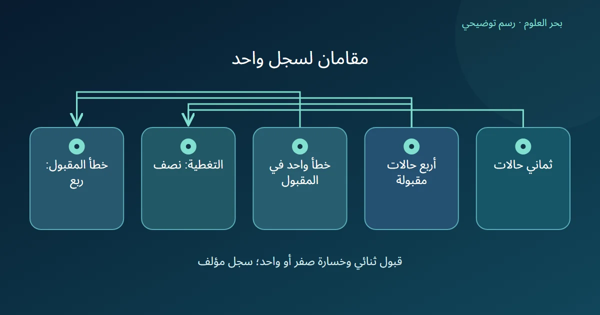رسم يحسب تغطية أربع من ثماني حالات وخطأ واحد من أربع حالات مقبولة