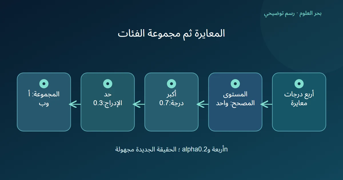 رسم لمعايرة معلنة تعطي عتبة 0.7 وحد إدراج 0.3 ومجموعة فئات أ وب دون إثبات الحقيقة الجديدة