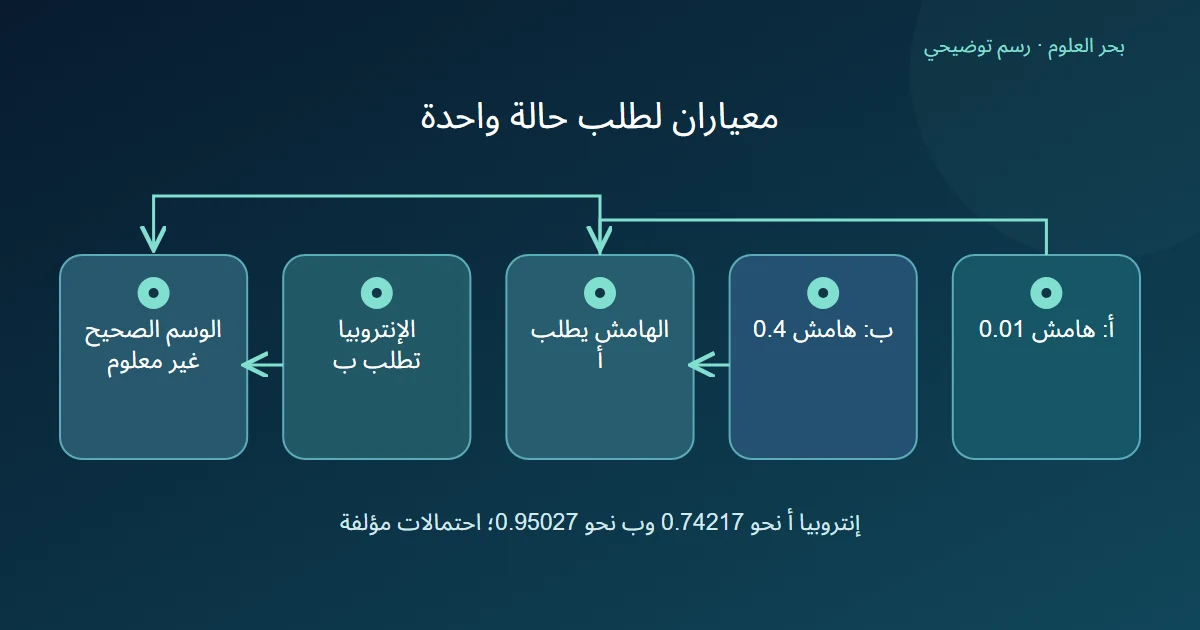 مقارنة هامشي حالتين ينتهي فيها معيار الهامش إلى أ ومعيار الإنتروبيا إلى ب دون معرفة الوسم الصحيح