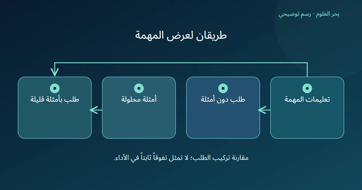 تعليمات تتجه إلى طلب مباشر أو طلب مضاف إليه أمثلة محلولة