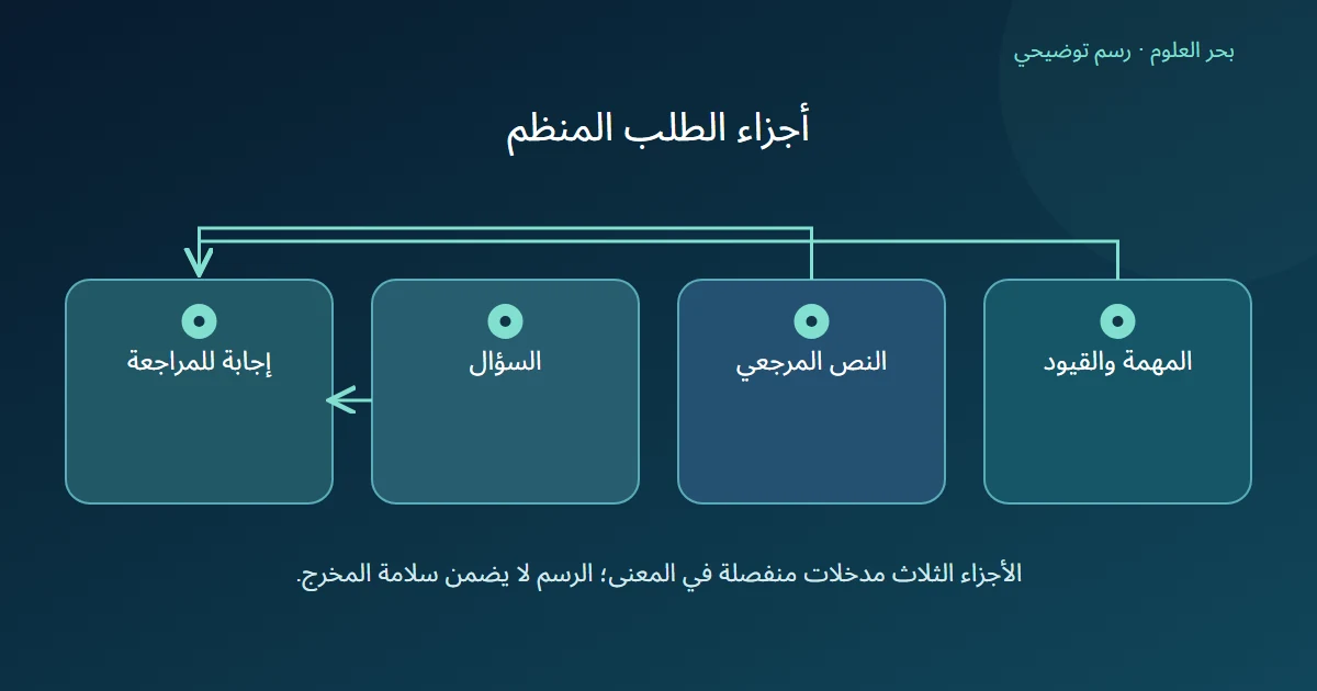 المهمة والنص المرجعي والسؤال تتجه إلى إجابة تخضع للمراجعة