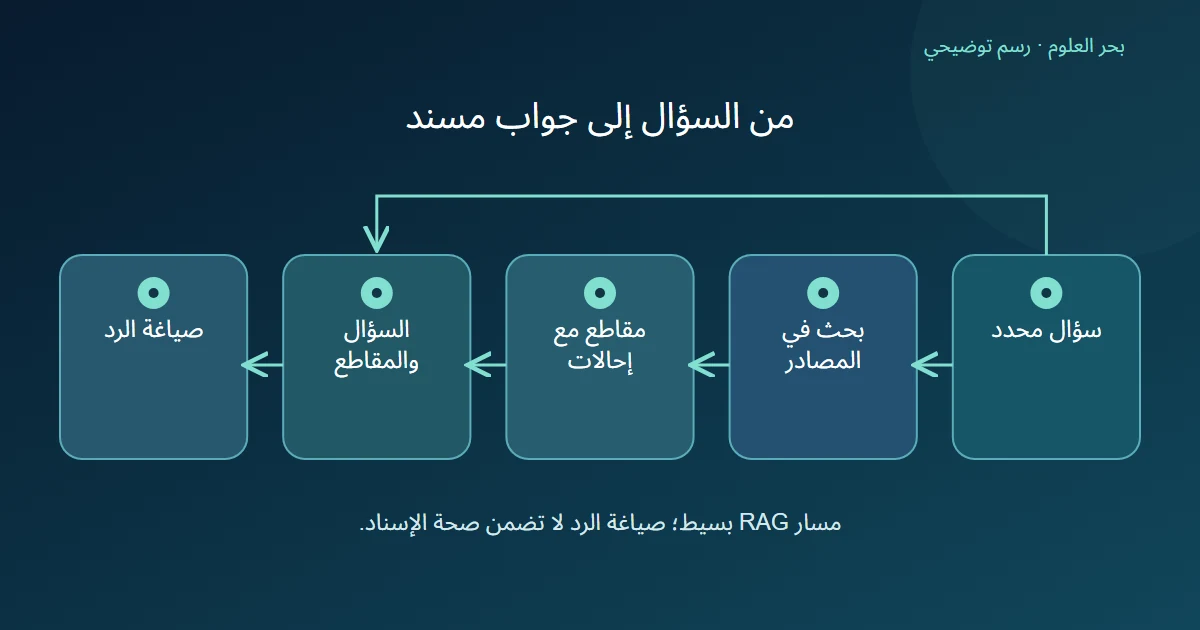 مسار السؤال إلى البحث ثم ضم المقاطع مع السؤال وصياغة الرد