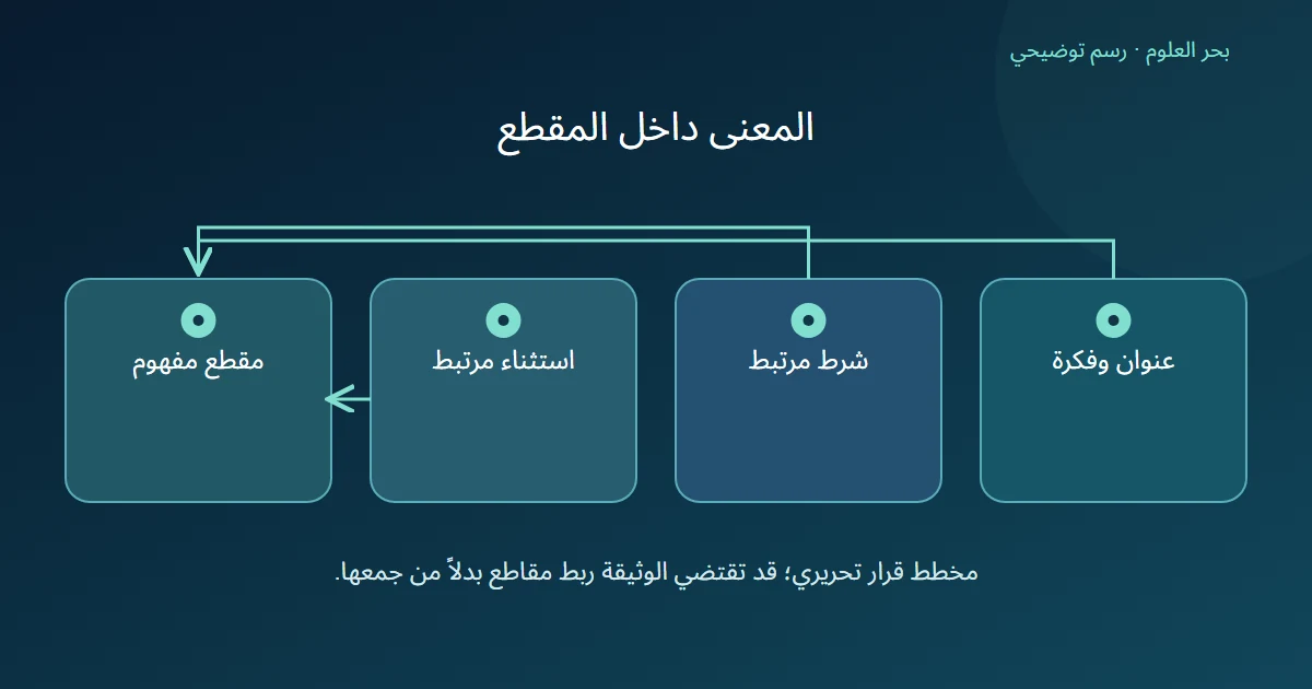 العنوان والفكرة والشرط والاستثناء يجتمعون في مقطع مفهوم