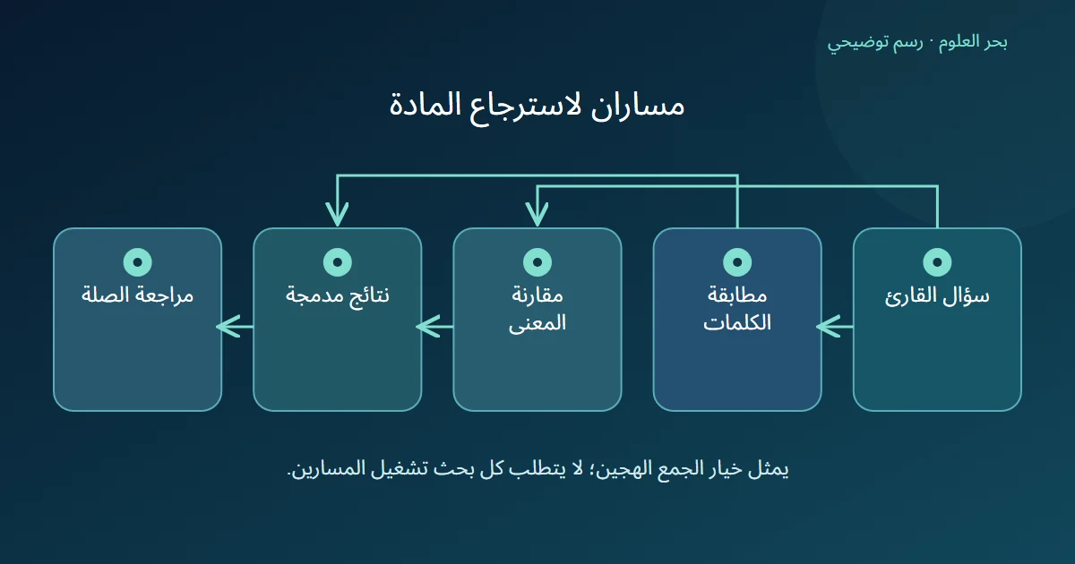 السؤال يتفرع إلى الكلمات والمعنى ثم تندمج النتائج وتراجع صلتها