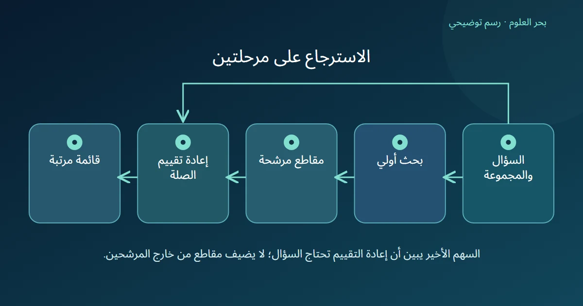 بحث أولي ينتج مرشحين ثم تقييم السؤال مع المرشحين وقائمة مرتبة