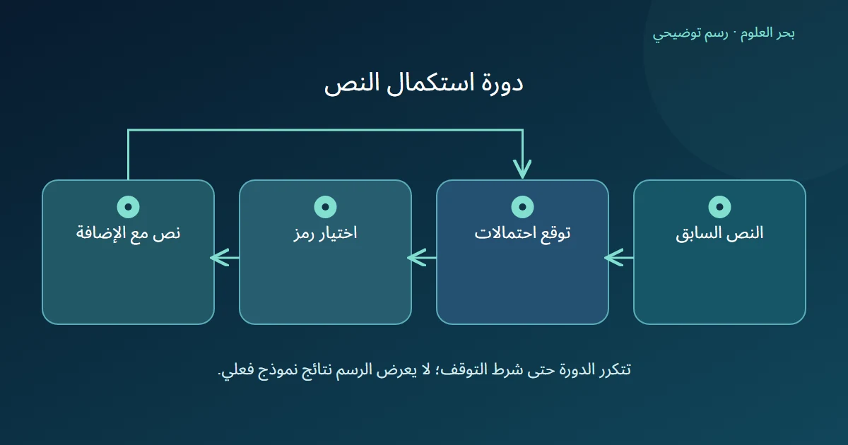 النص السابق يؤدي إلى توقع احتمالات ثم اختيار رمز وإضافته قبل تكرار الدورة