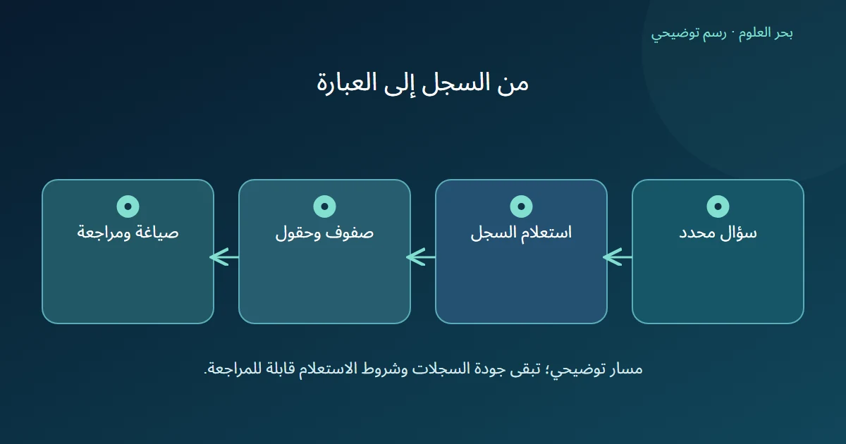 سؤال محدد يقود إلى استعلام وصفوف بيانات ثم صياغة تراجع الحقول