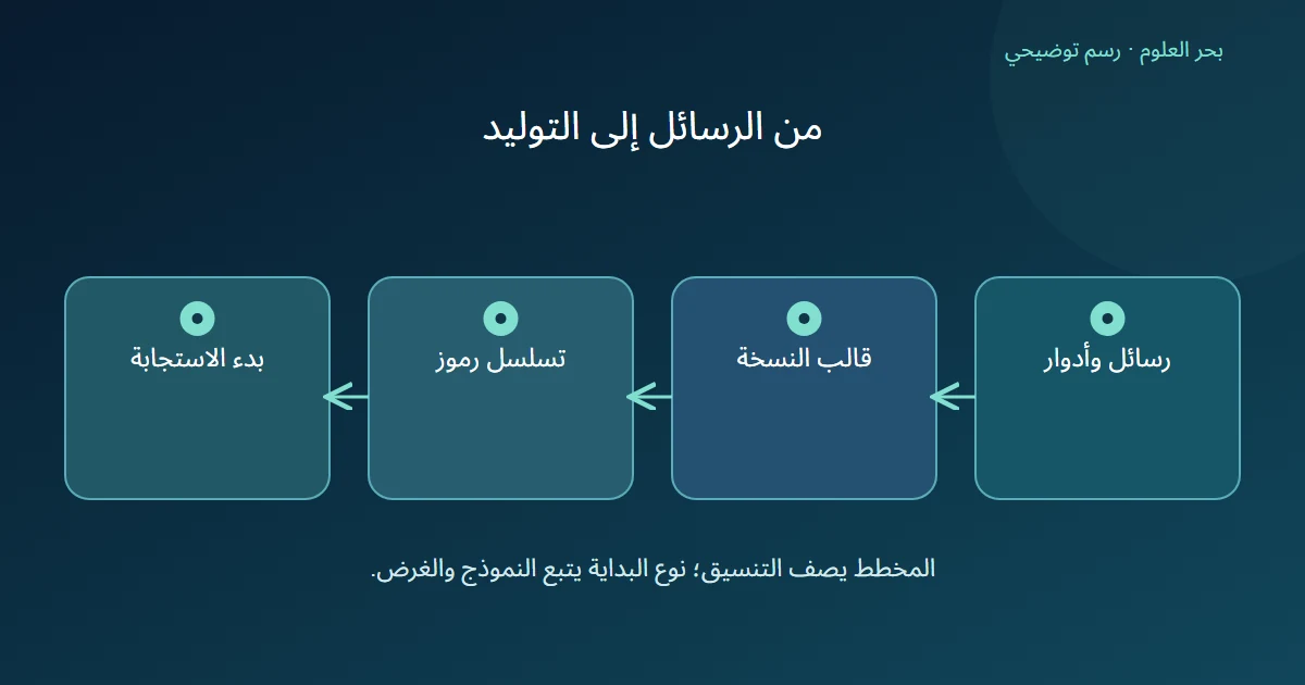 رسائل ذات أدوار تمر بقالب النموذج لتصبح تسلسل رموز وتبدأ الاستجابة