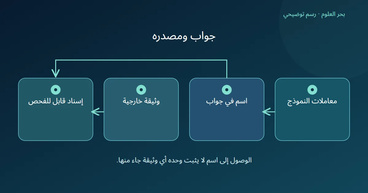 معاملات تنتج اسماً في جواب ووثيقة خارجية تستخدم لفحص الإسناد