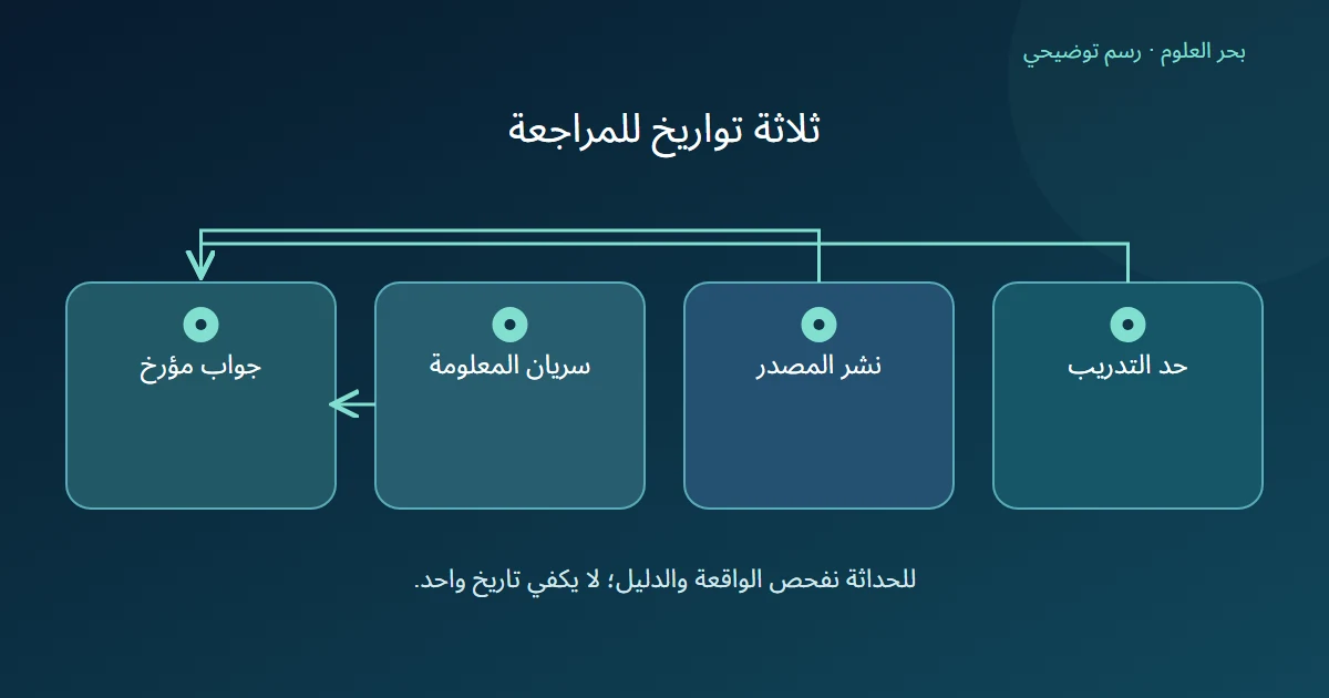حد التدريب وتاريخ النشر وتاريخ السريان عناصر منفصلة لمراجعة جواب مؤرخ