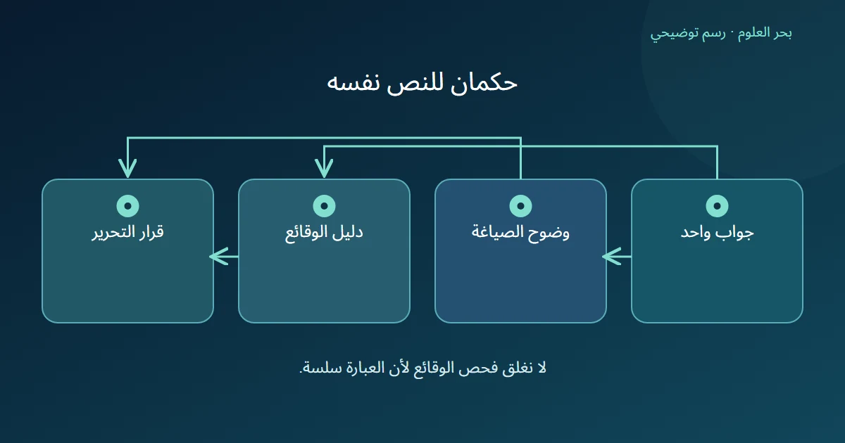 جواب يتفرع لفحص وضوح الصياغة وفحص دليل الوقائع ثم قرار تحرير