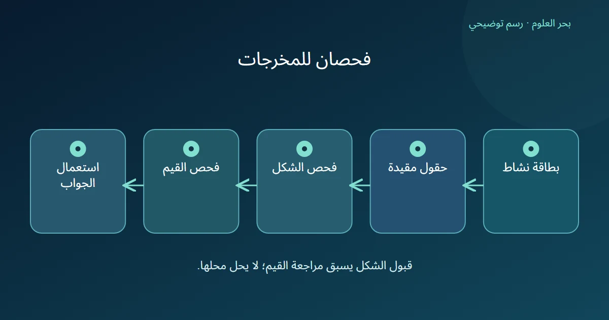 بطاقة نشاط تتحول إلى حقول ثم تفحص بنيوياً وتراجع قيمها قبل الاستعمال