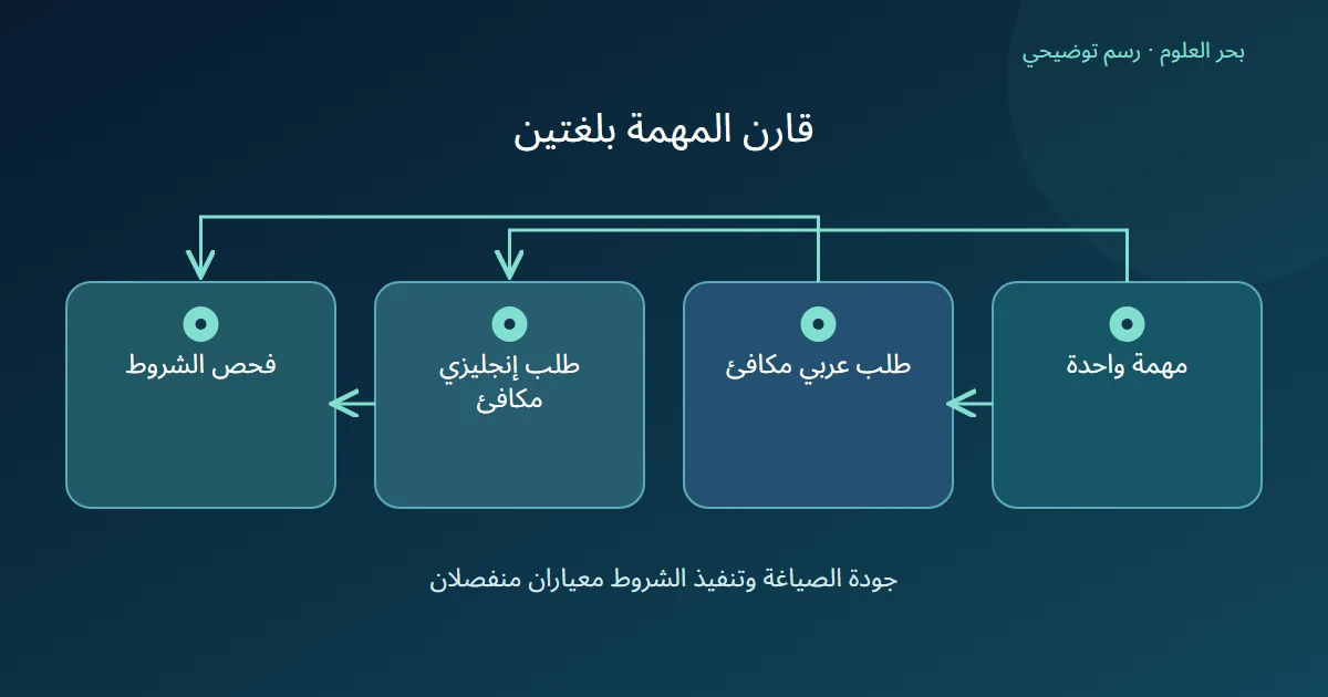 مهمة واحدة تتفرع إلى طلبين متكافئين بالعربية والإنجليزية ثم تلتقي في فحص الشروط