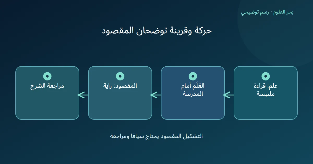 كلمة علم ملتبسة تتضح بكتابتها العَلَم أمام المدرسة ثم تفسيرها بالراية ومراجعة الشرح
