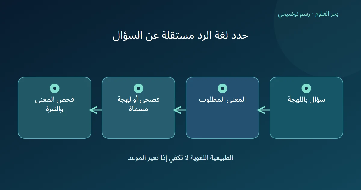 سؤال باللهجة يمر بفهم المعنى ثم اختيار لغة الرد ثم فحص المعنى والنبرة