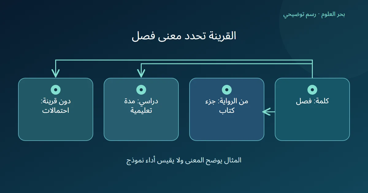 كلمة فصل تتفرع إلى جزء من رواية أو مدة تعليمية أو احتمالات عند غياب القرينة