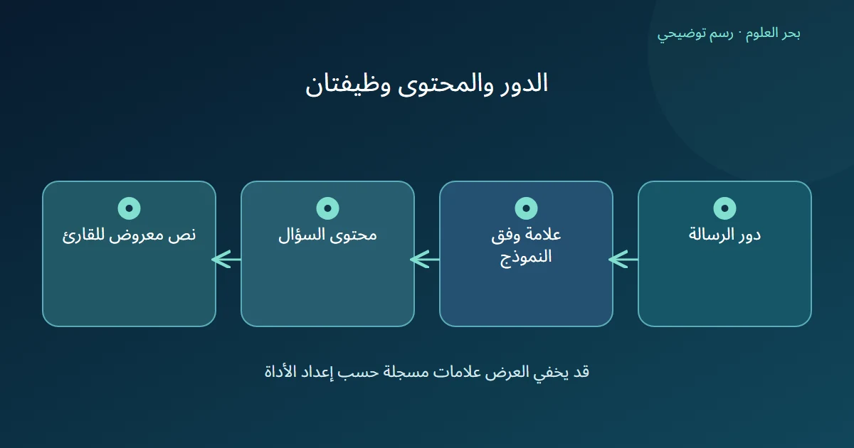 دور الرسالة يتصل بعلامة بحسب النموذج ثم المحتوى ثم النص المعروض وقد يخفي العرض العلامات