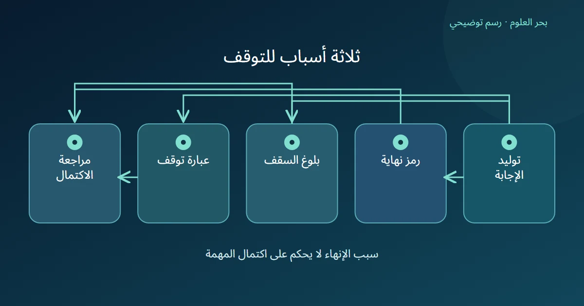 توليد إجابة يتفرع إلى رمز نهاية أو سقف أو عبارة توقف ثم مراجعة الاكتمال