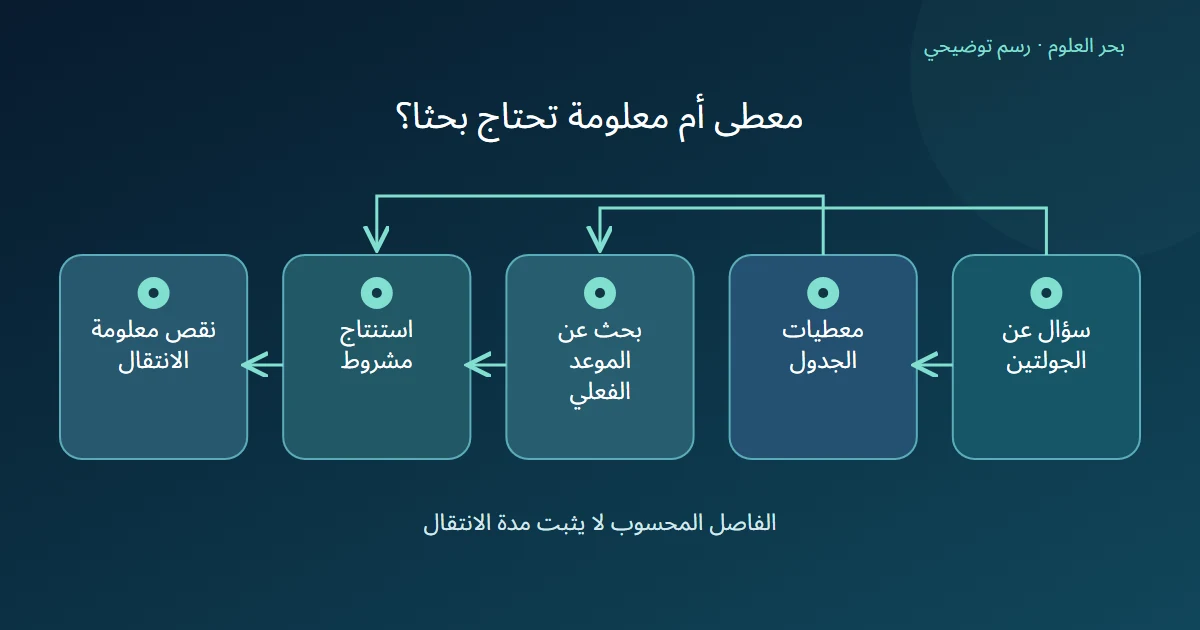 سؤال يتفرع إلى جدول وبحث ثم استنتاج مشروط مع نقص مدة الانتقال