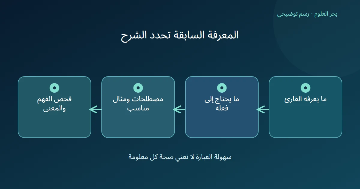 معرفة القارئ السابقة تقود لتحديد هدفه ثم اختيار مصطلحات ومثال ثم فحص الفهم والمعنى