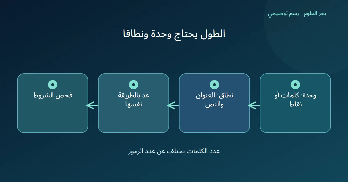 تحديد وحدة الطول ونطاق العد ثم عد بالطريقة نفسها وفحص شروط المحتوى