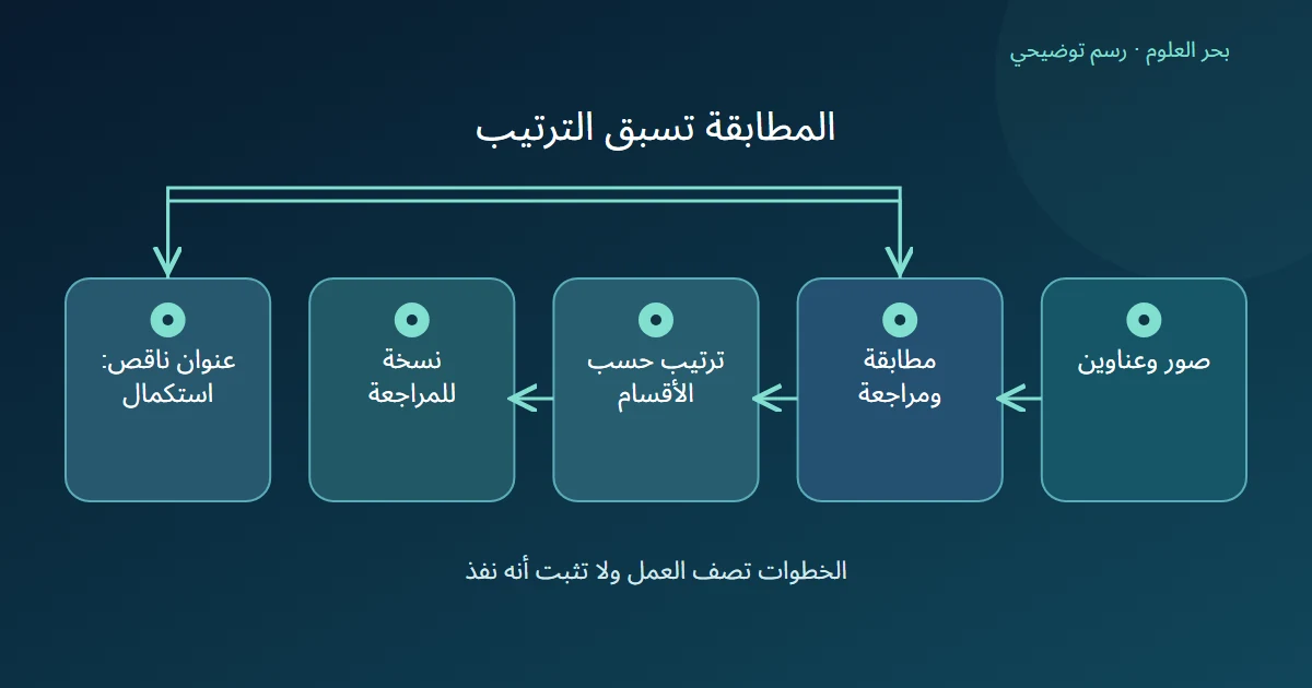 صور وعناوين تمر بالمطابقة ثم الترتيب ثم نسخة للمراجعة، مع فرع لاستكمال عنوان ناقص