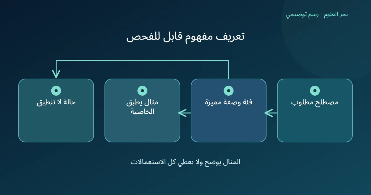مصطلح يحتاج فئة وصفة مميزة ثم مثال وحالة لا تنطبق لفحص الحدود