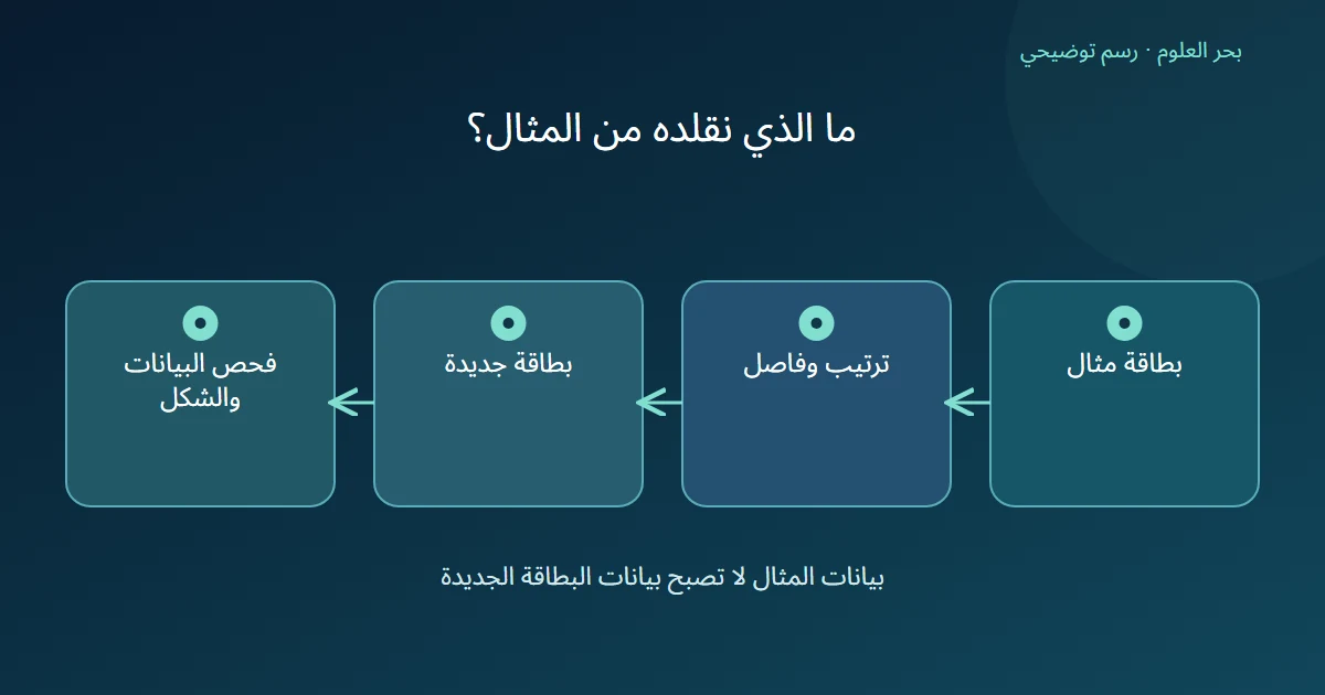 بطاقة مثال توضح الترتيب والفاصل ثم تطبيق على بطاقة جديدة وفحص البيانات والشكل