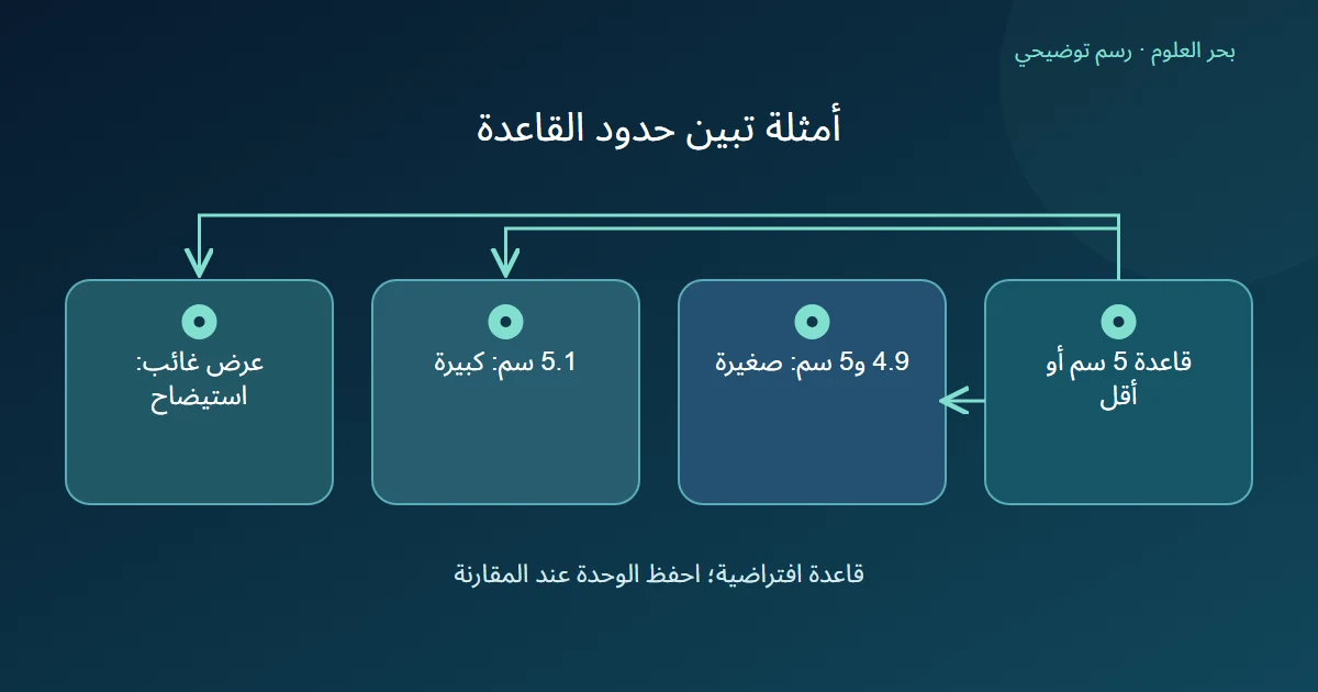 قاعدة افتراضية لعرض البطاقات تتفرع إلى حد مشمول وقيمة أعلى وعرض غائب