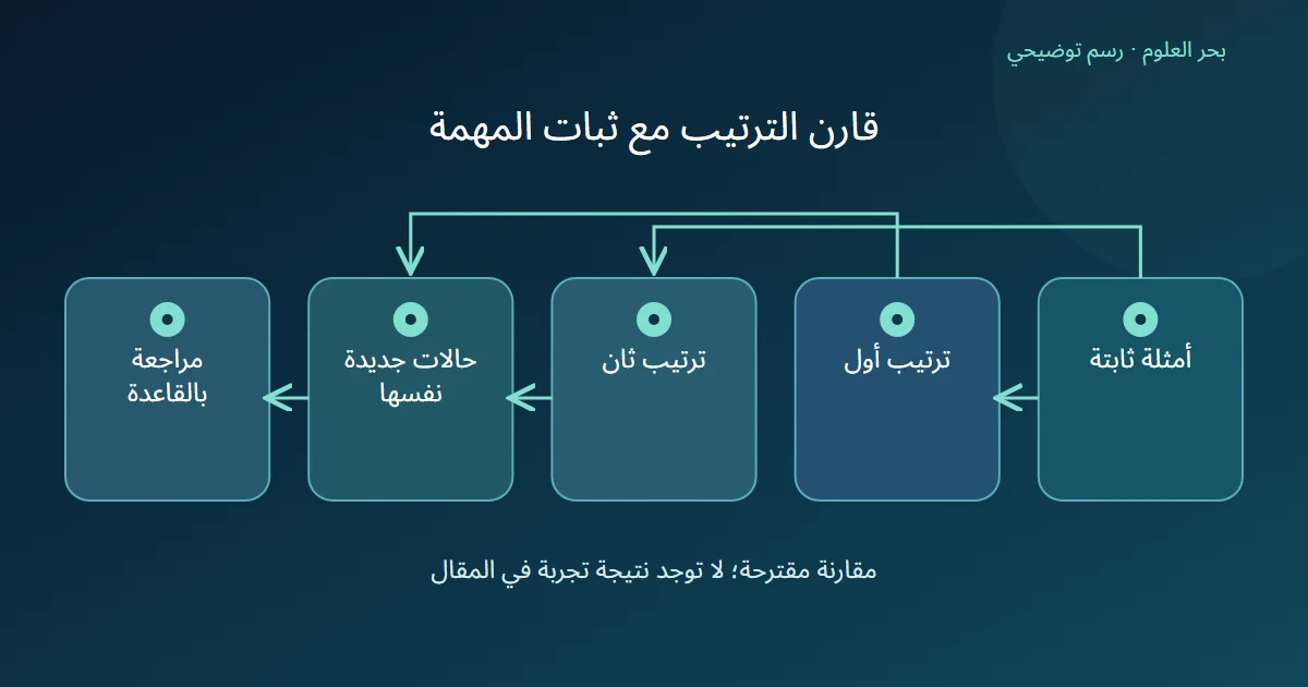 مجموعة أمثلة ثابتة تتفرع إلى ترتيبين ثم الحالات الجديدة نفسها ومراجعتها بقاعدة مكتوبة