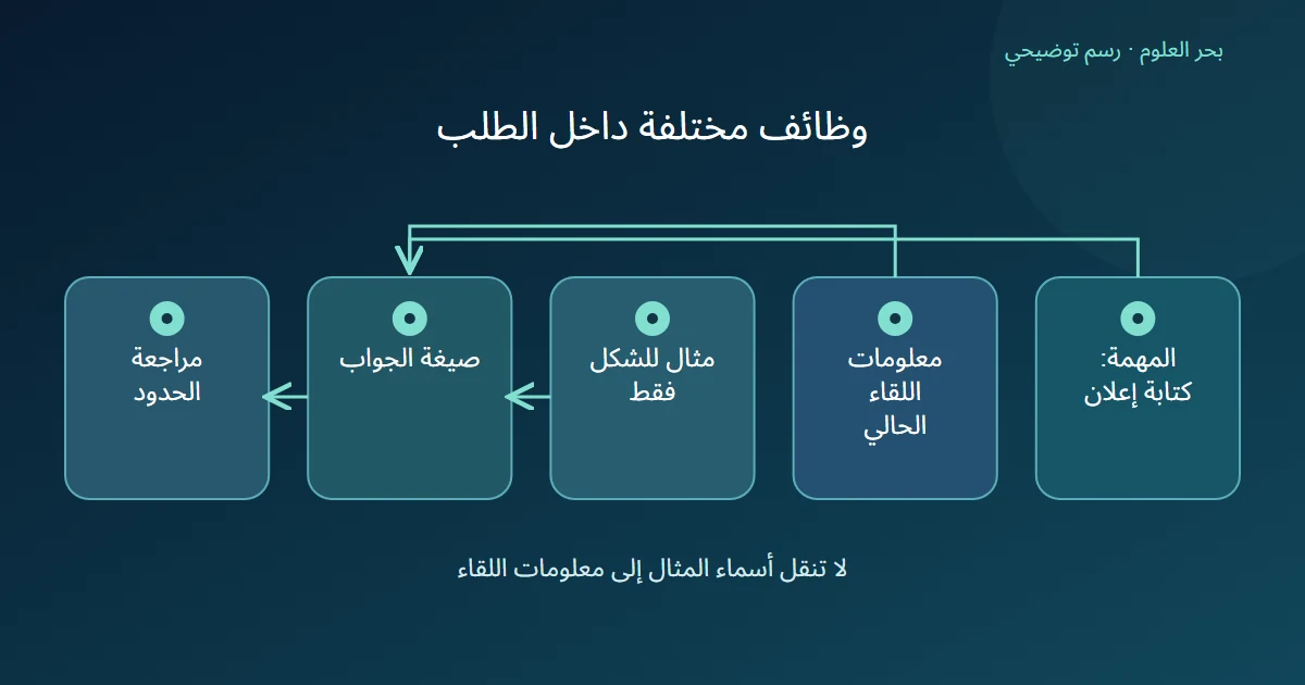 المهمة والمعلومات الحالية ومثال الشكل تصل إلى صيغة الجواب ثم مراجعة حدود الحقول