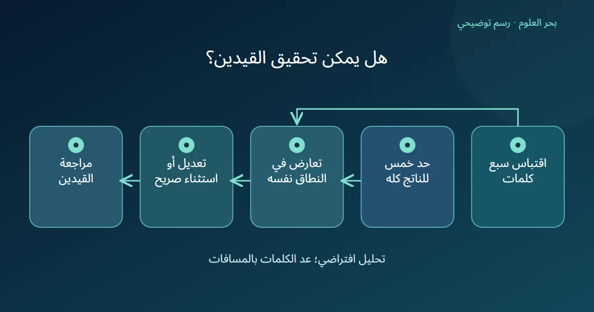 اقتباس من سبع كلمات وحد من خمس يلتقيان في تعارض يحل بتعديل أو استثناء محدد