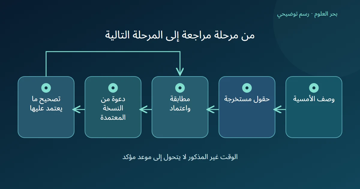 وصف أمسية يصل إلى حقول ثم مراجعة ودعوة مع الرجوع إلى المعلومات عند التصحيح