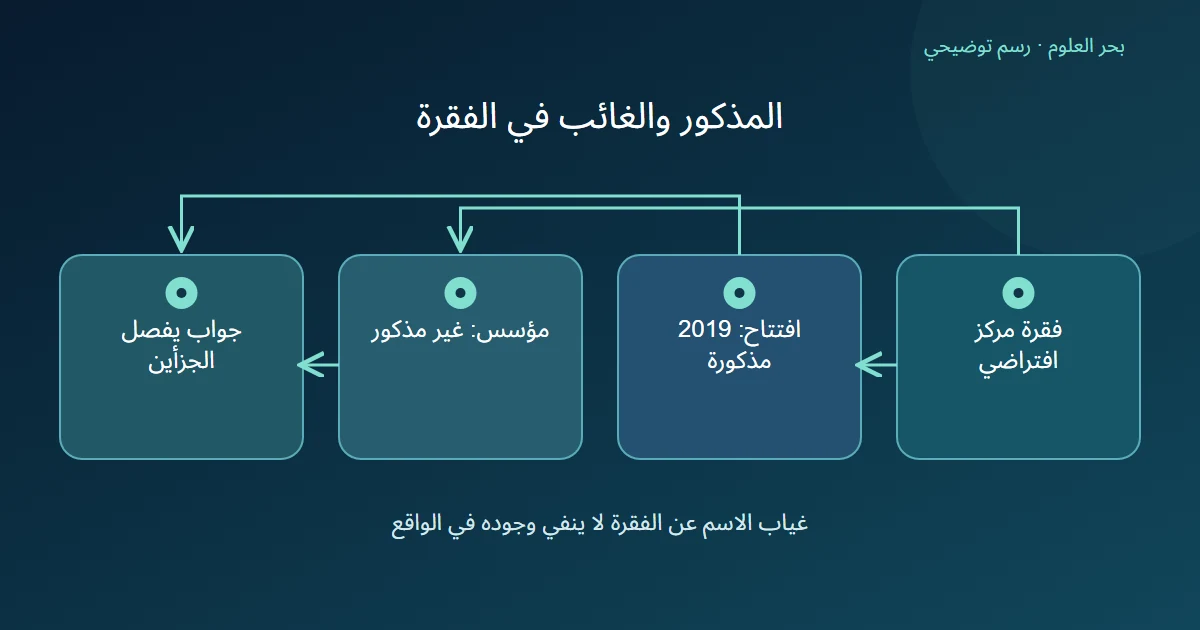فقرة افتراضية تتفرع إلى سنة افتتاح مذكورة واسم مؤسس غائب ثم جواب يفصل الجزأين
