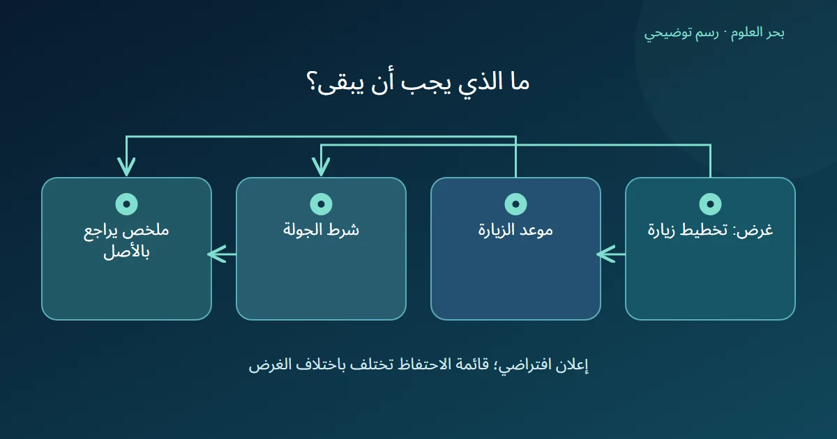 غرض الزيارة يحدد حفظ الموعد وشرط الجولة ثم مراجعة الملخص