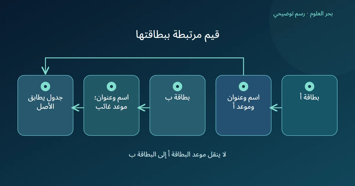 كل بطاقة تمد صفها بقيمها دون نقل موعد إلى البطاقة التي يخلو سجلها منه