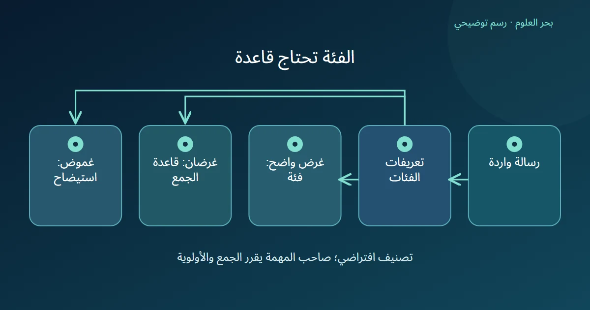 الرسالة تقارن بتعريفات ثم تتفرع إلى فئة واضحة أو قاعدة جمع أو استيضاح