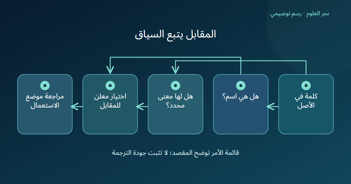 الكلمة تفحص كاسم أو كمصطلح ثم يراجع المقابل المختار في موضعه