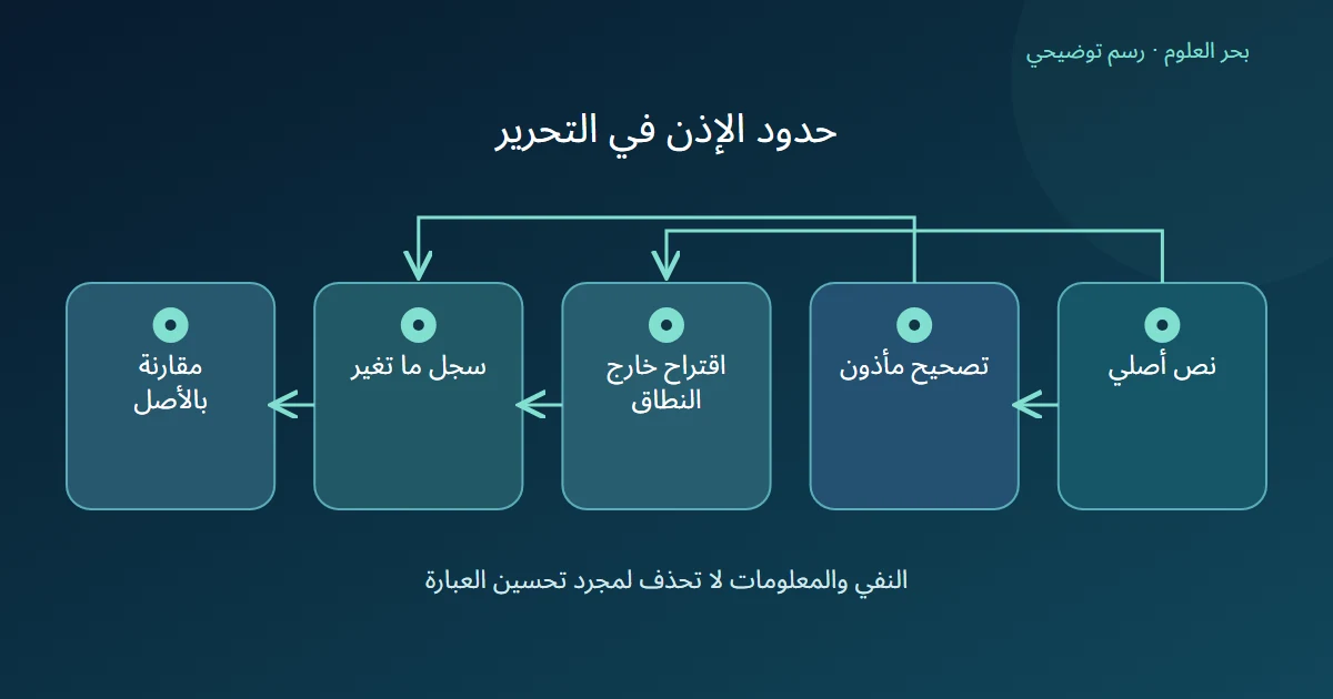 التصحيح المأذون والاقتراح الخارج عن النطاق يفصلان ثم يراجعان بالأصل