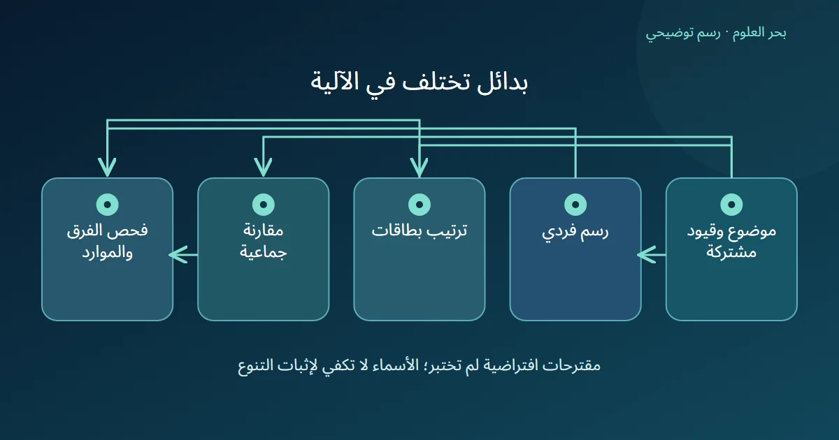 ثلاث آليات مقترحة تشترك في القيود ثم تقارن بحسب فرقها ومواردها