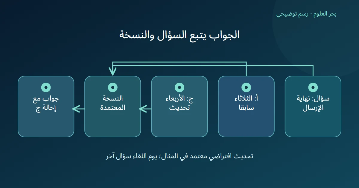 السؤال يقارن بفقرة الموعد السابق والتحديث المعتمد ثم يحال الجواب إلى ج